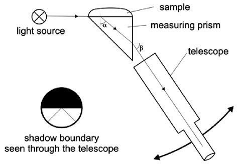 principle of refractometer|refractometer working principle.